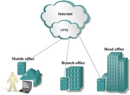 Использование VPN серверов